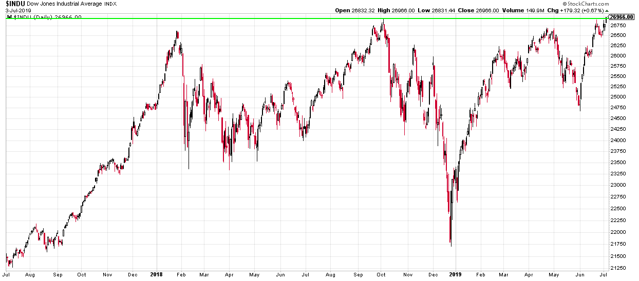 Dow Jones Chart Analyse Prognose Update 30 Juli
